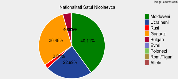 Nationalitati Satul Nicolaevca